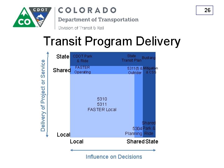 26 Delivery of Project or Service Transit Program Delivery State CDOT Park & Ride