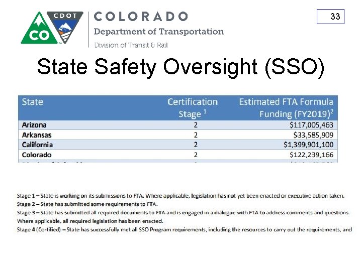 33 State Safety Oversight (SSO) 