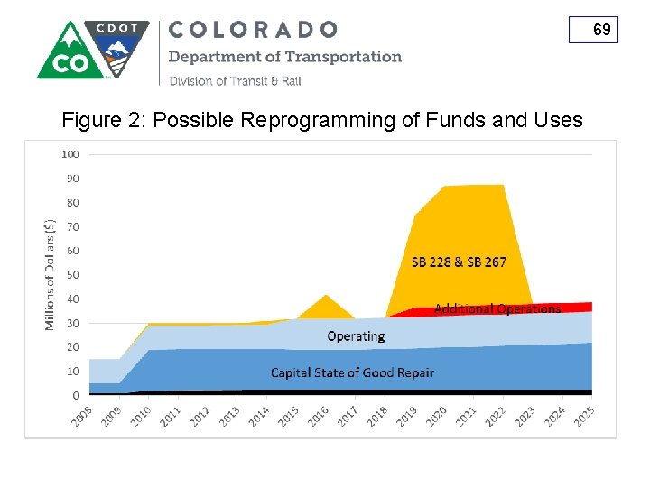 69 Figure 2: Possible Reprogramming of Funds and Uses 