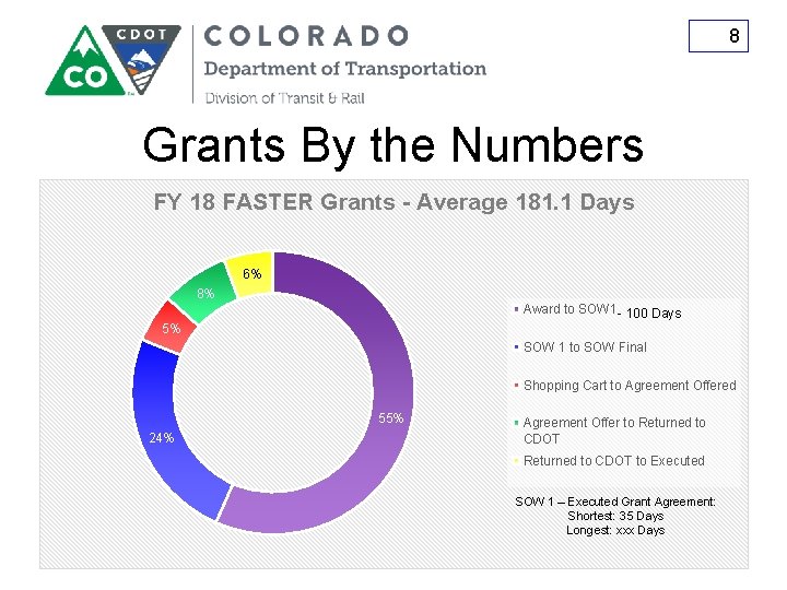 8 Grants By the Numbers FY 18 FASTER Grants - Average 181. 1 Days