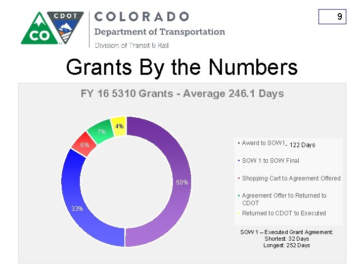 9 Grants By the Numbers FY 16 5310 Grants - Average 246. 1 Days