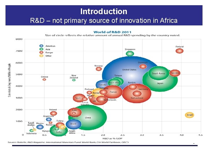 Introduction R&D – not primary source of innovation in Africa 3 