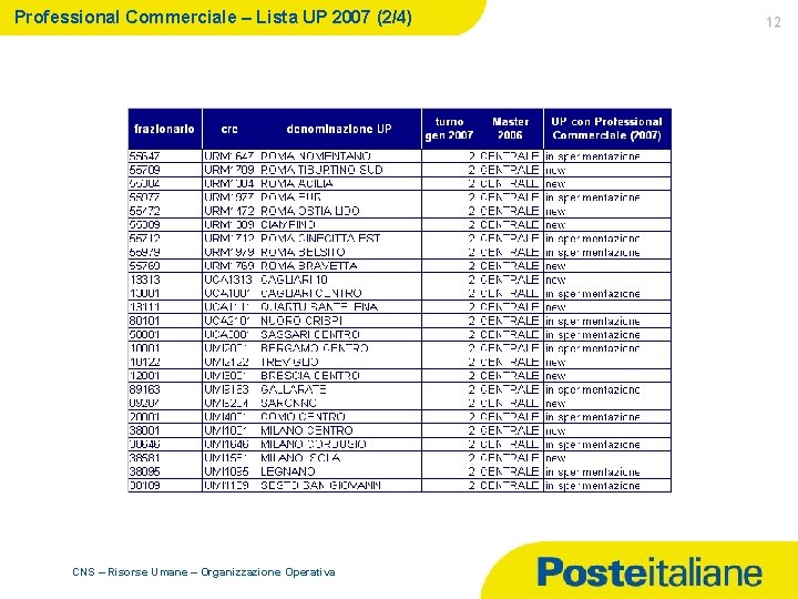 Professional Commerciale – Lista UP 2007 (2/4) CNS – Risorse Umane – Organizzazione Operativa