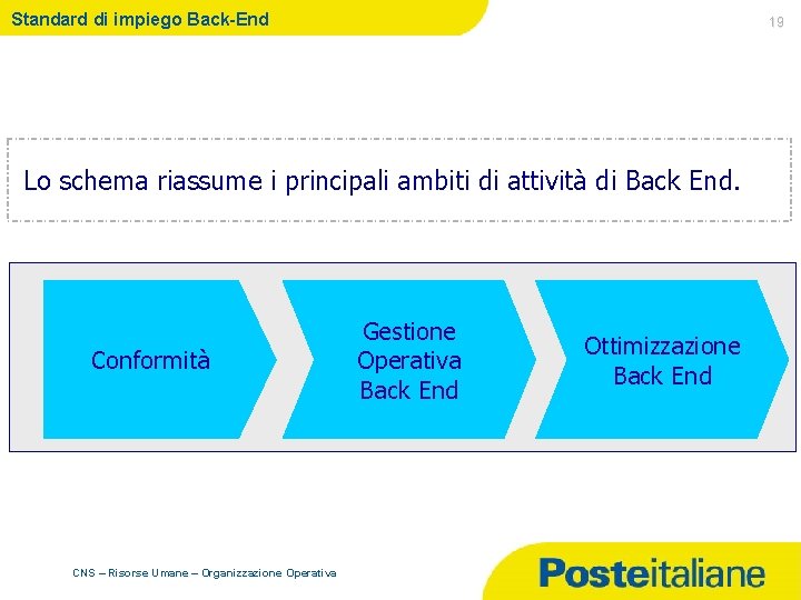 Standard di impiego Back-End 19 Lo schema riassume i principali ambiti di attività di