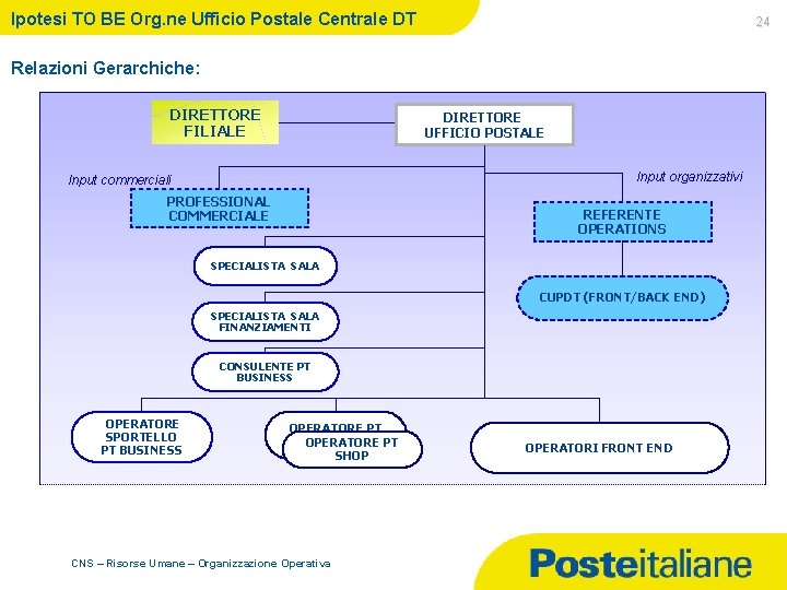 Ipotesi TO BE Org. ne Ufficio Postale Centrale DT 24 Relazioni Gerarchiche: DIRETTORE FILIALE