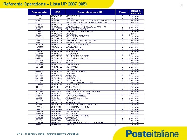 Referente Operations – Lista UP 2007 (4/5) CNS – Risorse Umane – Organizzazione Operativa