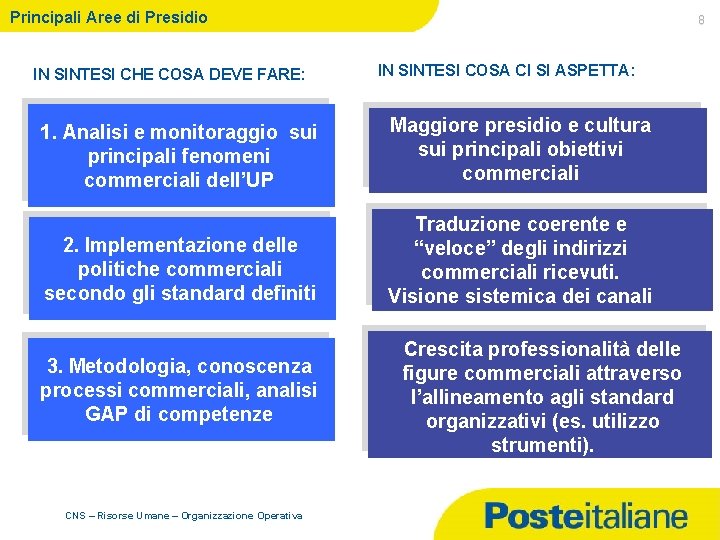 Principali Aree di Presidio IN SINTESI CHE COSA DEVE FARE: 8 IN SINTESI COSA