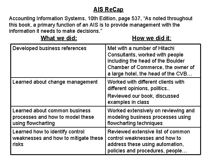 AIS Re. Cap Accounting Information Systems, 10 th Edition, page 537, “As noted throughout