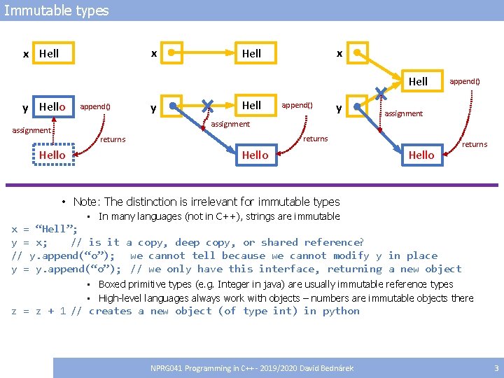 Immutable types x x Hell y Hello append() y Hell append() y append() assignment