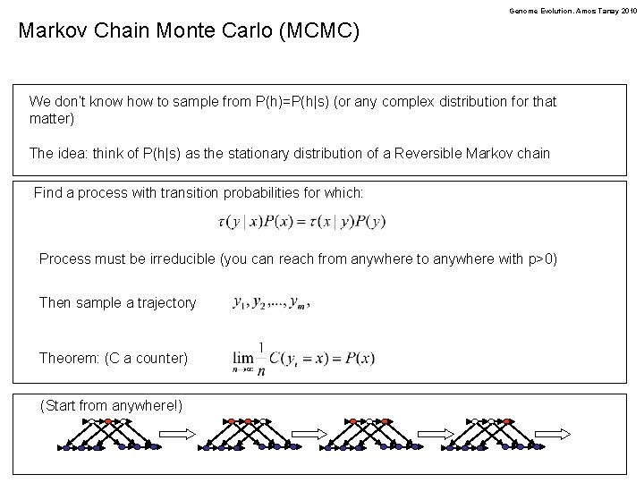 Genome Evolution. Amos Tanay 2010 Markov Chain Monte Carlo (MCMC) We don’t know how
