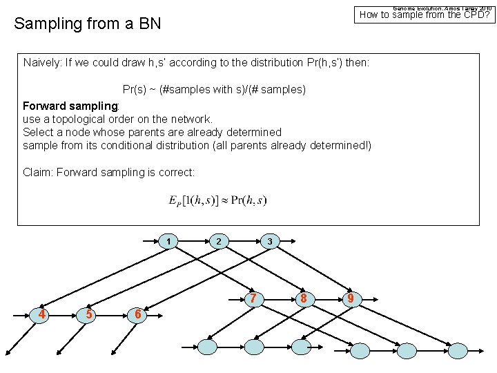 Genome Evolution. Amos Tanay 2010 How to sample from the CPD? Sampling from a