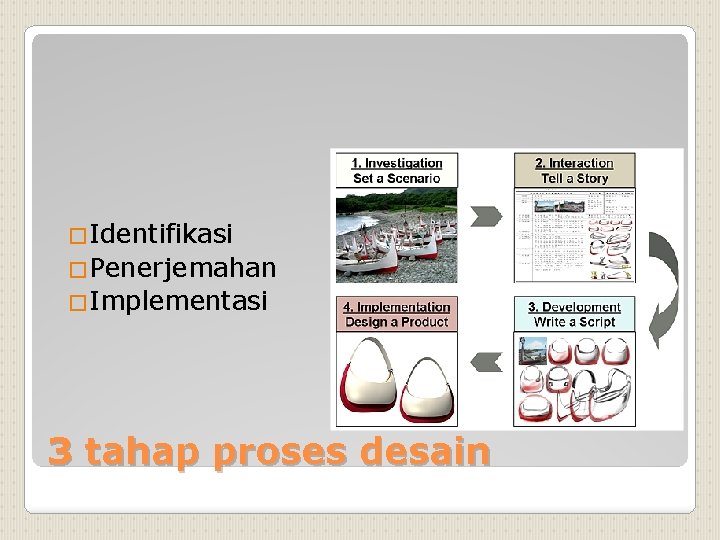 �Identifikasi �Penerjemahan �Implementasi 3 tahap proses desain 
