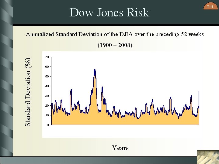 Dow Jones Risk Annualized Standard Deviation of the DJIA over the preceding 52 weeks