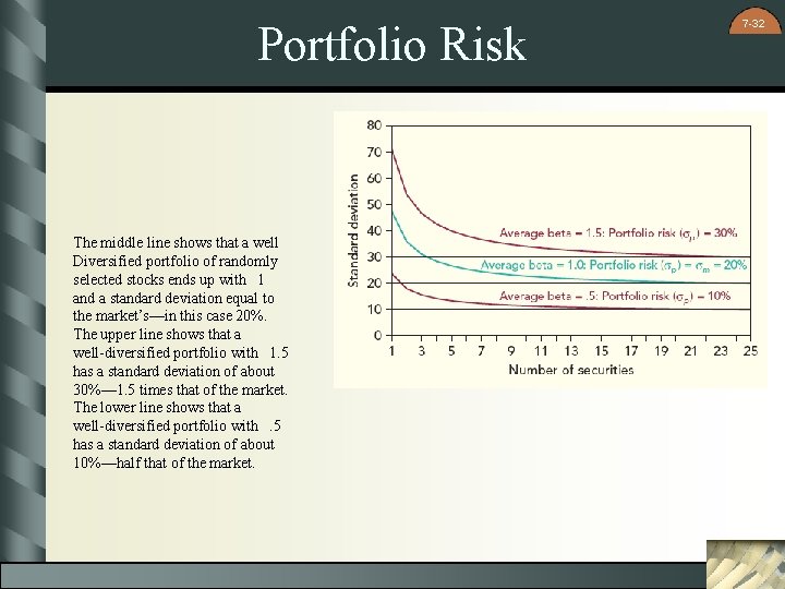 Portfolio Risk The middle line shows that a well Diversified portfolio of randomly selected
