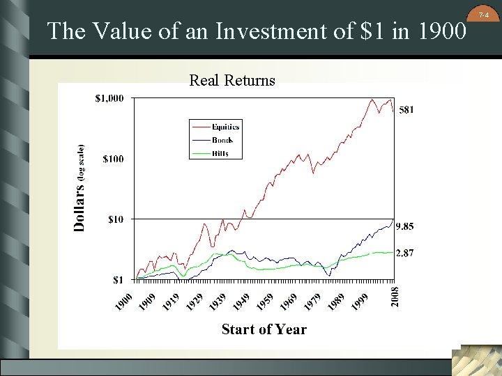 The Value of an Investment of $1 in 1900 Real Returns 7 -4 