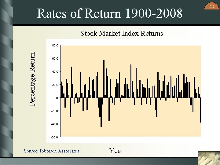 Rates of Return 1900 -2008 Stock Market Index Returns Percentage Return 80, 0 60,