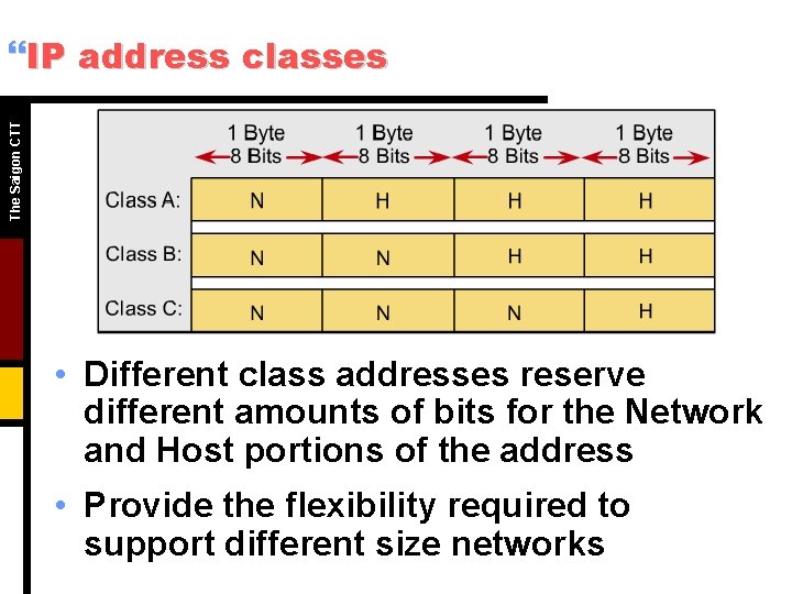 The Saigon CTT }IP address classes • Different class addresses reserve different amounts of