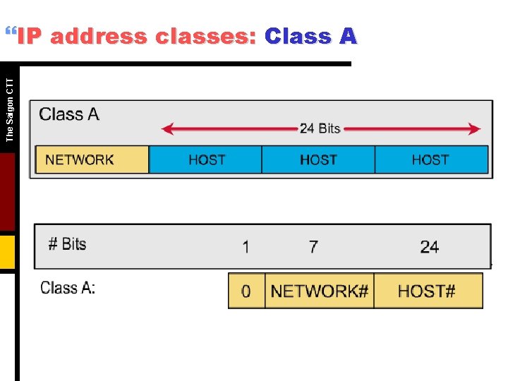 The Saigon CTT }IP address classes: Class A 