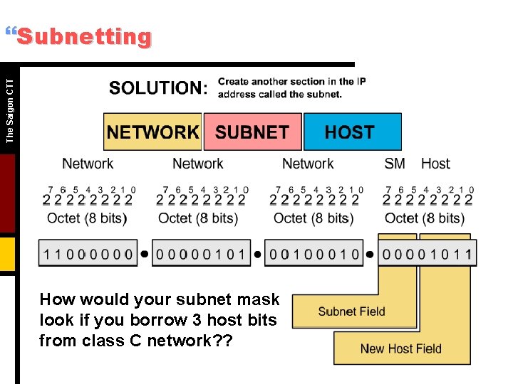 The Saigon CTT }Subnetting How would your subnet mask look if you borrow 3