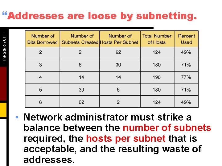 The Saigon CTT }Addresses are loose by subnetting. • Network administrator must strike a