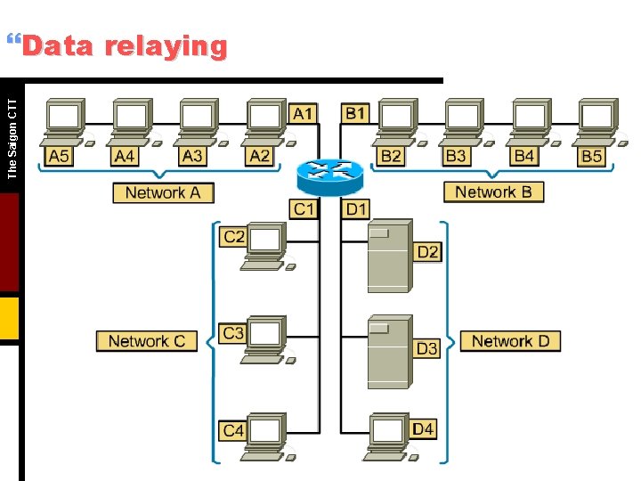 The Saigon CTT }Data relaying 