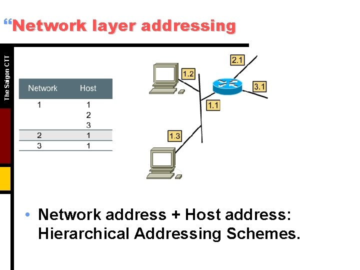 The Saigon CTT }Network layer addressing • Network address + Host address: Hierarchical Addressing