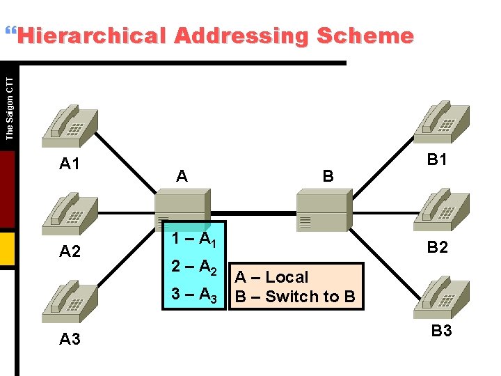 The Saigon CTT }Hierarchical Addressing Scheme A 1 A 2 A 1 – A