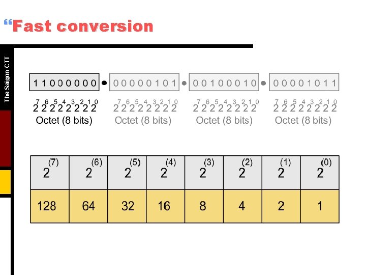 The Saigon CTT }Fast conversion 