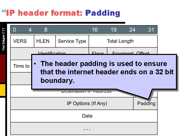 The Saigon CTT }IP header format: Padding • The header padding is used to