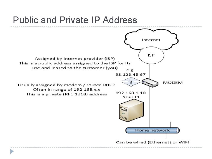 Public and Private IP Address 