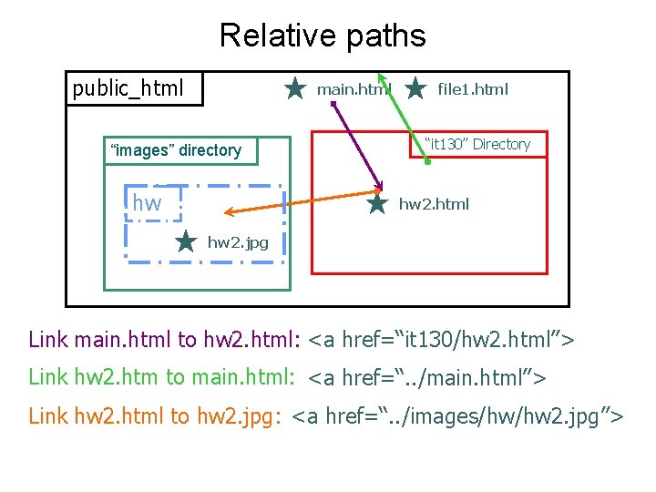 Relative paths public_html main. html “images” directory hw file 1. html “it 130” Directory