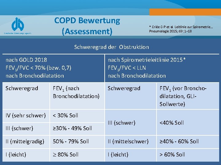 COPD Bewertung (Assessment) * Criée C-P et al. Leitlinie zur Spirometrie… Pneumologie 2015; 69:
