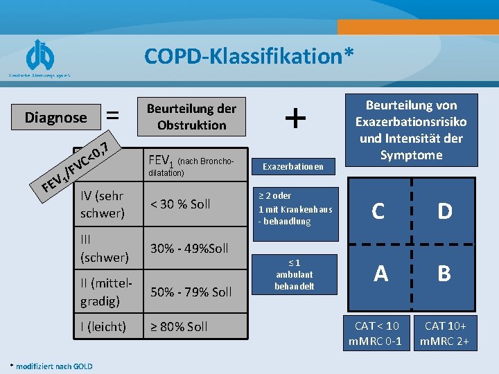 COPD-Klassifikation* Diagnose V /F V 1 FE = 0, 7 < C Beurteilung der