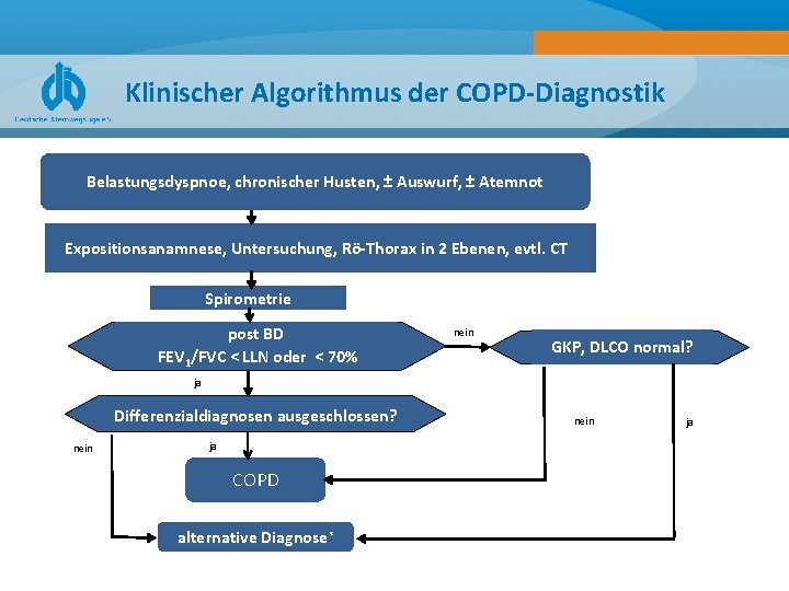 Klinischer Algorithmus der COPD-Diagnostik Belastungsdyspnoe, chronischer Husten, ± Auswurf, ± Atemnot Expositionsanamnese, Untersuchung, Rö-Thorax