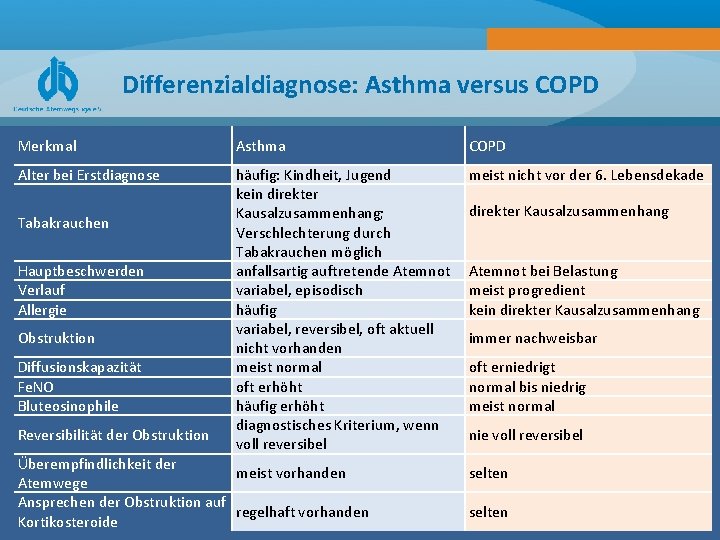 Differenzialdiagnose: Asthma versus COPD Merkmal Asthma COPD Alter bei Erstdiagnose häufig: Kindheit, Jugend kein