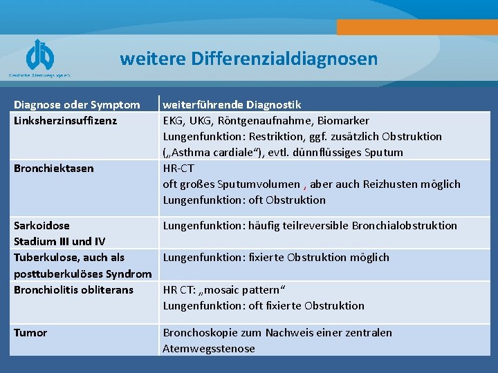 weitere Differenzialdiagnosen Diagnose oder Symptom Linksherzinsuffizenz Bronchiektasen weiterführende Diagnostik EKG, UKG, Röntgenaufnahme, Biomarker Lungenfunktion: