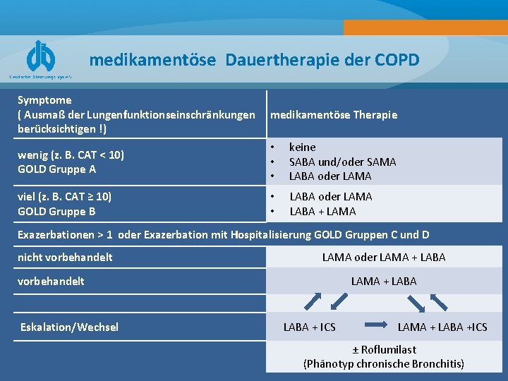medikamentöse Dauertherapie der COPD Symptome ( Ausmaß der Lungenfunktionseinschränkungen berücksichtigen !) medikamentöse Therapie wenig