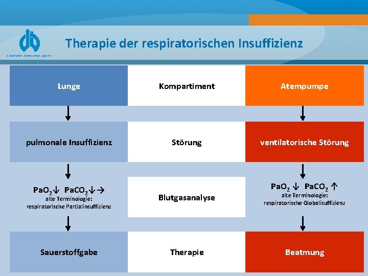 Therapie der respiratorischen Insuffizienz Lunge Kompartiment Atempumpe pulmonale Insuffizienz Störung ventilatorische Störung Pa. O