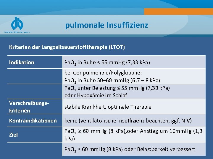 pulmonale Insuffizienz Kriterien der Langzeitsauerstofftherapie (LTOT) Indikation Pa. O 2 in Ruhe ≤ 55