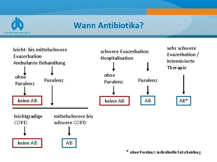 Wann Antibiotika? leicht- bis mittelschwere Exazerbation Ambulante Behandlung ohne Purulenz keine AB leichtgradige COPD