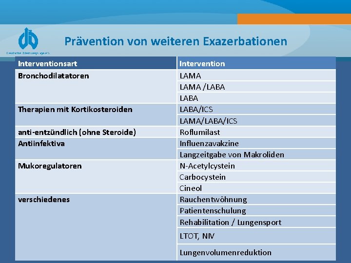 Prävention von weiteren Exazerbationen Interventionsart Bronchodilatatoren Therapien mit Kortikosteroiden anti-entzündlich (ohne Steroide) Antiinfektiva Mukoregulatoren