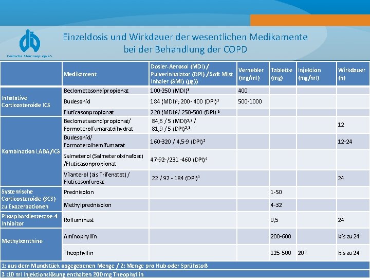 Einzeldosis und Wirkdauer der wesentlichen Medikamente bei der Behandlung der COPD Beclometasondipropionat Dosier-Aerosol (MDI)