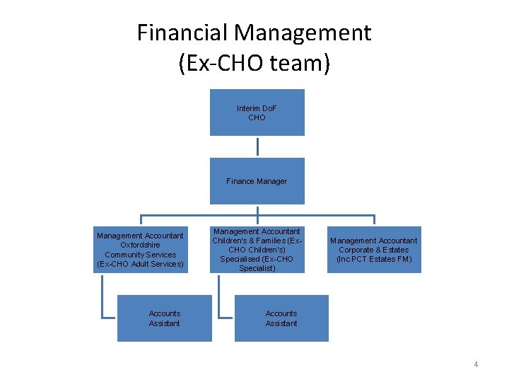 Financial Management (Ex-CHO team) Interim Do. F CHO Finance Manager Management Accountant Oxfordshire Community
