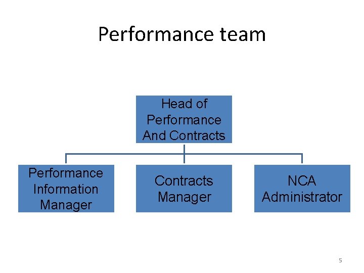 Performance team Head of Performance And Contracts Performance Information Manager Contracts Manager NCA Administrator