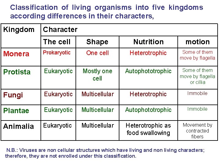 Classification of living organisms into five kingdoms according differences in their characters, Kingdom Character