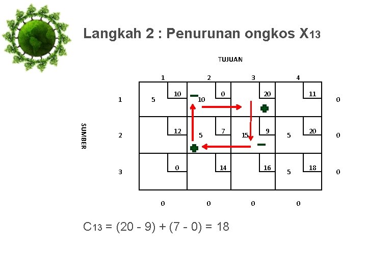 Langkah 2 : Penurunan ongkos X 13 TUJUAN 1 1 2 10 5 SUMBER