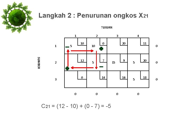 Langkah 2 : Penurunan ongkos X 21 TUJUAN 1 1 2 10 5 SUMBER