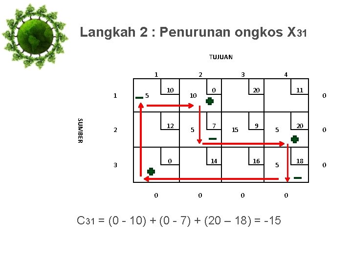 Langkah 2 : Penurunan ongkos X 31 TUJUAN 1 1 2 10 5 SUMBER