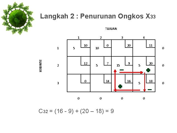 Langkah 2 : Penurunan Ongkos X 33 TUJUAN 1 1 2 10 5 SUMBER