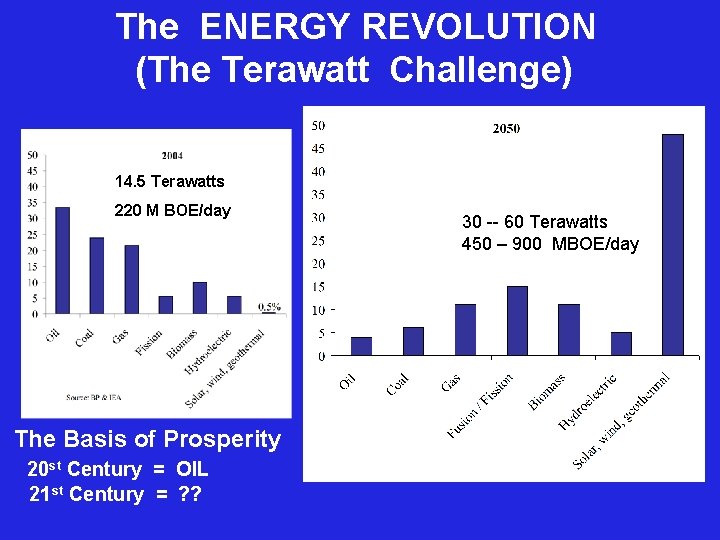 The ENERGY REVOLUTION (The Terawatt Challenge) 14. 5 Terawatts 220 M BOE/day The Basis